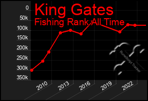 Total Graph of King Gates