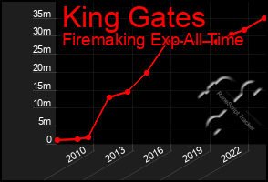 Total Graph of King Gates