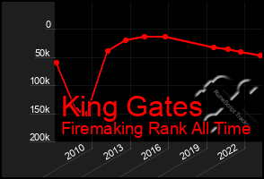 Total Graph of King Gates