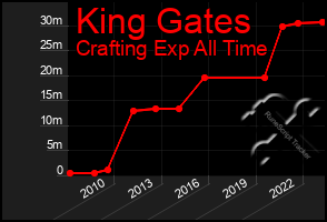 Total Graph of King Gates