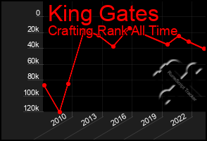 Total Graph of King Gates