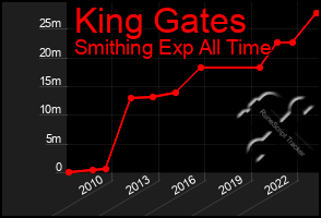 Total Graph of King Gates