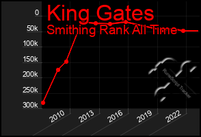 Total Graph of King Gates