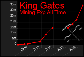 Total Graph of King Gates