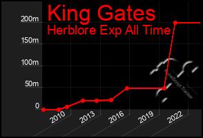 Total Graph of King Gates