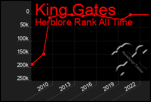 Total Graph of King Gates