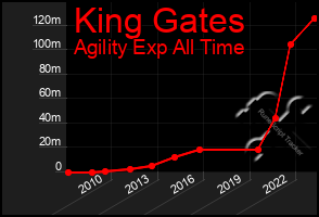 Total Graph of King Gates