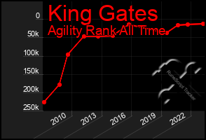 Total Graph of King Gates