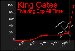 Total Graph of King Gates