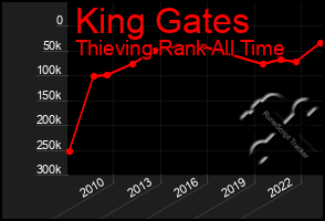 Total Graph of King Gates