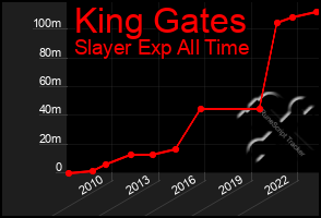 Total Graph of King Gates