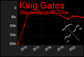 Total Graph of King Gates