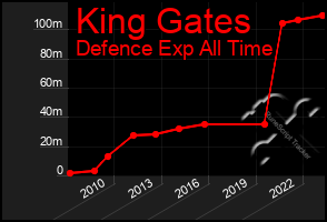 Total Graph of King Gates