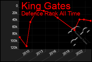 Total Graph of King Gates