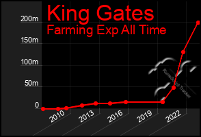 Total Graph of King Gates