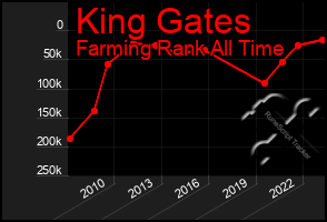 Total Graph of King Gates