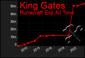 Total Graph of King Gates