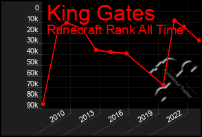 Total Graph of King Gates