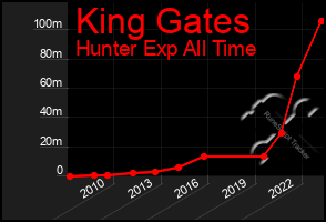 Total Graph of King Gates