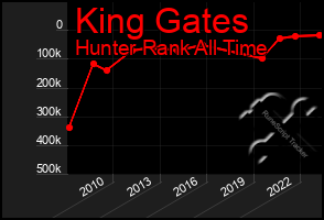 Total Graph of King Gates