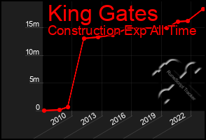 Total Graph of King Gates