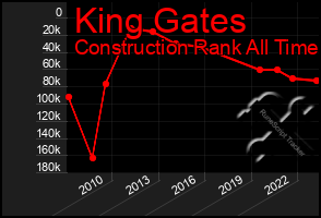 Total Graph of King Gates