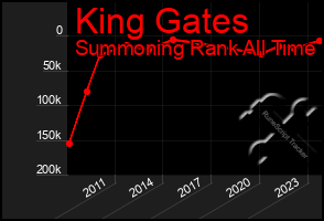 Total Graph of King Gates