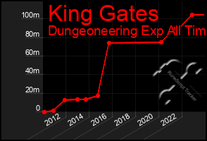 Total Graph of King Gates