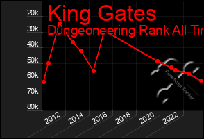 Total Graph of King Gates