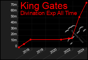 Total Graph of King Gates