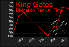 Total Graph of King Gates