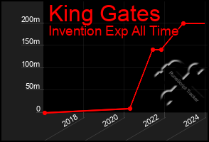 Total Graph of King Gates