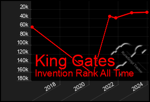 Total Graph of King Gates