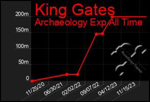 Total Graph of King Gates