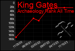 Total Graph of King Gates