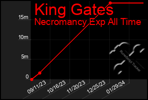 Total Graph of King Gates