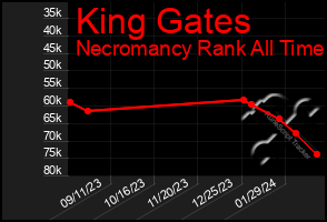 Total Graph of King Gates