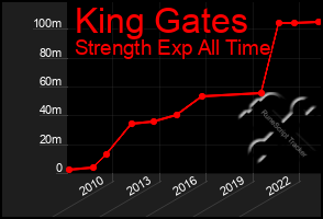 Total Graph of King Gates