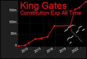 Total Graph of King Gates