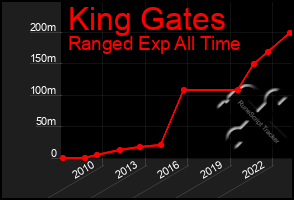 Total Graph of King Gates