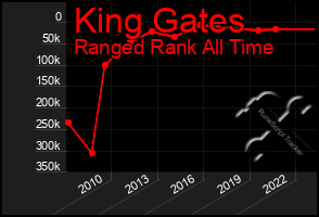 Total Graph of King Gates