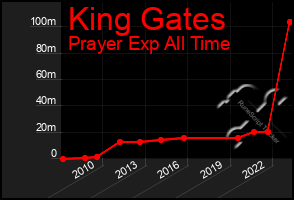 Total Graph of King Gates