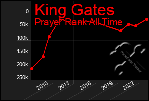 Total Graph of King Gates