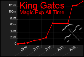 Total Graph of King Gates