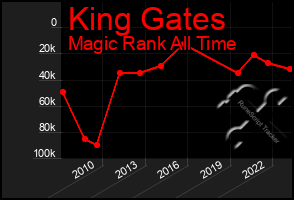 Total Graph of King Gates