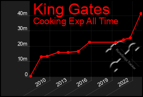 Total Graph of King Gates