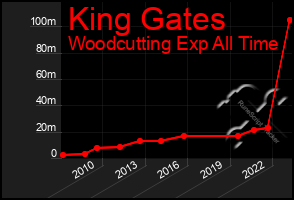 Total Graph of King Gates