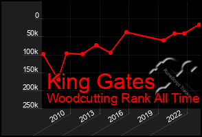 Total Graph of King Gates