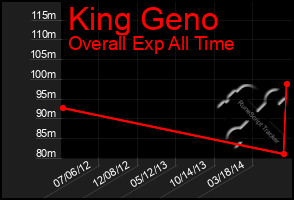 Total Graph of King Geno