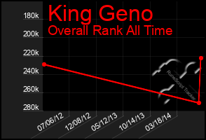 Total Graph of King Geno